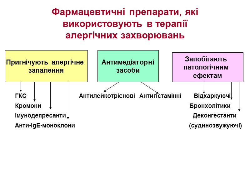Фармацевтичні препарати, які використовують в терапії  алергічних захворювань    ГКС 